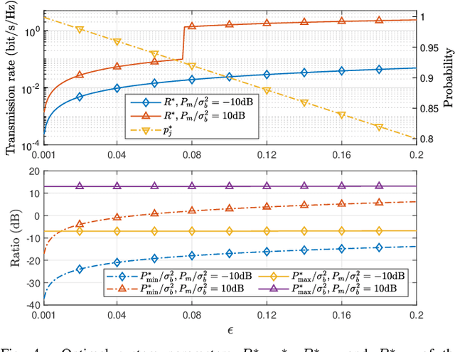 Figure 4 for Achieving Covert Communication With A Probabilistic Jamming Strategy