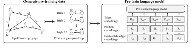 Figure 3 for KGLM: Integrating Knowledge Graph Structure in Language Models for Link Prediction