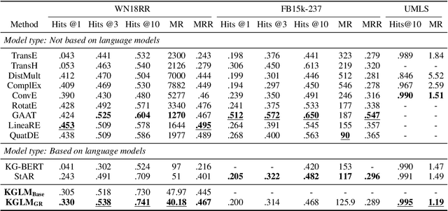 Figure 4 for KGLM: Integrating Knowledge Graph Structure in Language Models for Link Prediction