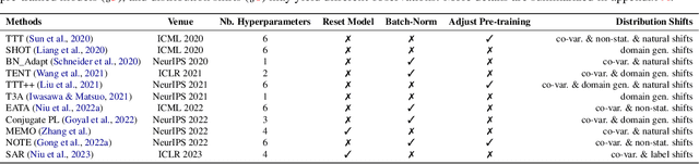 Figure 1 for On Pitfalls of Test-Time Adaptation