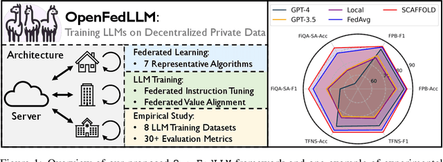 Figure 1 for OpenFedLLM: Training Large Language Models on Decentralized Private Data via Federated Learning
