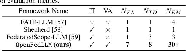 Figure 2 for OpenFedLLM: Training Large Language Models on Decentralized Private Data via Federated Learning