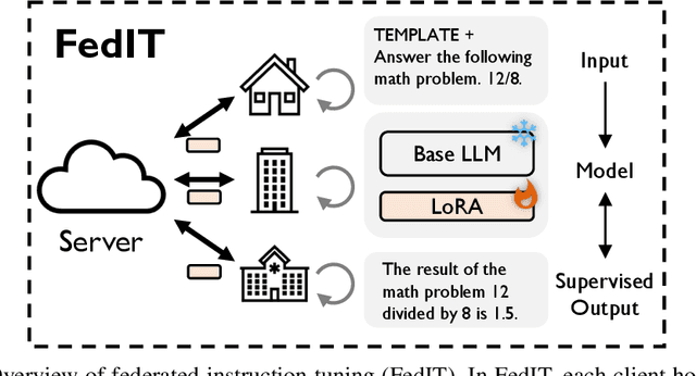 Figure 3 for OpenFedLLM: Training Large Language Models on Decentralized Private Data via Federated Learning