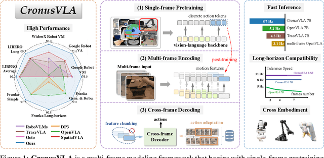 Figure 1 for CronusVLA: Transferring Latent Motion Across Time for Multi-Frame Prediction in Manipulation
