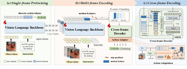 Figure 3 for CronusVLA: Transferring Latent Motion Across Time for Multi-Frame Prediction in Manipulation