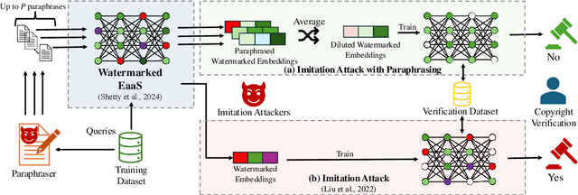Figure 1 for WET: Overcoming Paraphrasing Vulnerabilities in Embeddings-as-a-Service with Linear Transformation Watermarks