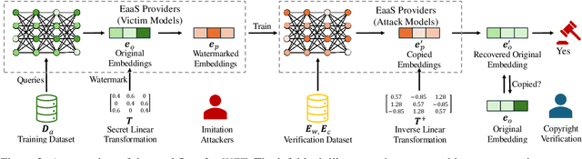 Figure 3 for WET: Overcoming Paraphrasing Vulnerabilities in Embeddings-as-a-Service with Linear Transformation Watermarks