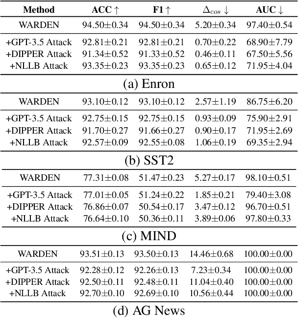 Figure 4 for WET: Overcoming Paraphrasing Vulnerabilities in Embeddings-as-a-Service with Linear Transformation Watermarks