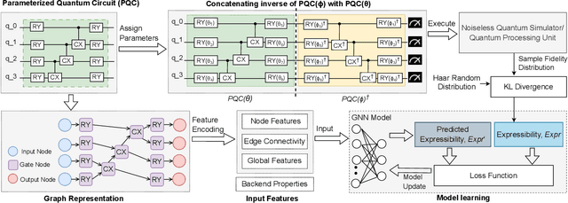 Figure 1 for Graph Neural Networks for Parameterized Quantum Circuits Expressibility Estimation