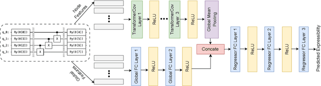 Figure 4 for Graph Neural Networks for Parameterized Quantum Circuits Expressibility Estimation