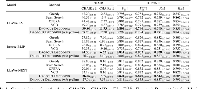 Figure 1 for From Uncertainty to Trust: Enhancing Reliability in Vision-Language Models with Uncertainty-Guided Dropout Decoding