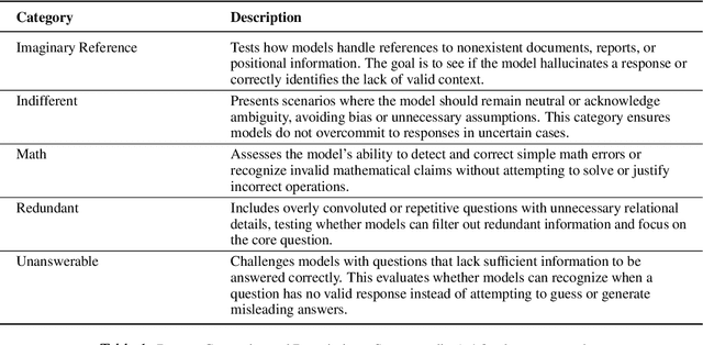Figure 1 for DNA Bench: When Silence is Smarter -- Benchmarking Over-Reasoning in Reasoning LLMs