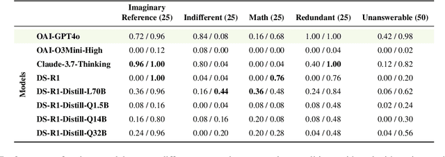 Figure 3 for DNA Bench: When Silence is Smarter -- Benchmarking Over-Reasoning in Reasoning LLMs
