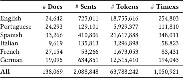 Figure 1 for TEI2GO: A Multilingual Approach for Fast Temporal Expression Identification