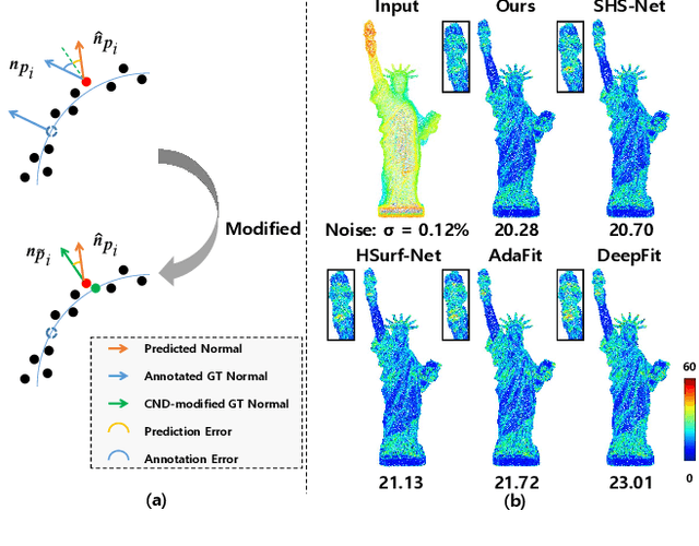 Figure 1 for CMG-Net: Robust Normal Estimation for Point Clouds via Chamfer Normal Distance and Multi-scale Geometry