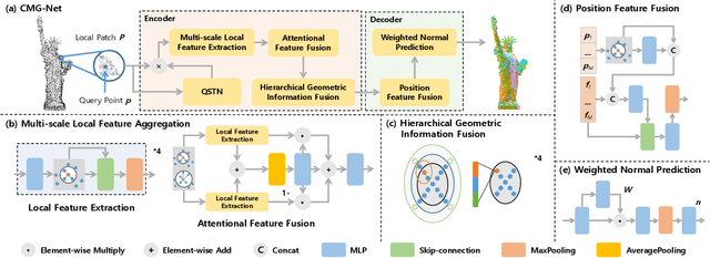 Figure 4 for CMG-Net: Robust Normal Estimation for Point Clouds via Chamfer Normal Distance and Multi-scale Geometry