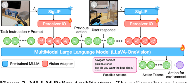Figure 2 for Grounding Multimodal LLMs to Embodied Agents that Ask for Help with Reinforcement Learning