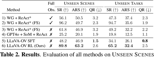 Figure 3 for Grounding Multimodal LLMs to Embodied Agents that Ask for Help with Reinforcement Learning