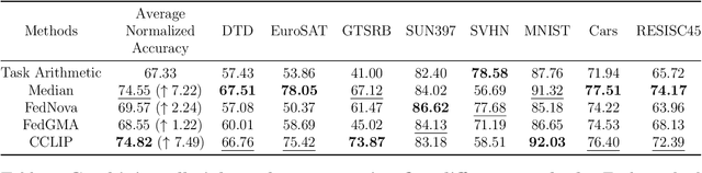 Figure 1 for Task Arithmetic Through The Lens Of One-Shot Federated Learning