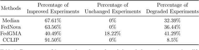 Figure 3 for Task Arithmetic Through The Lens Of One-Shot Federated Learning