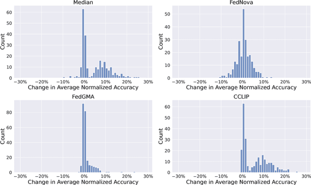 Figure 2 for Task Arithmetic Through The Lens Of One-Shot Federated Learning
