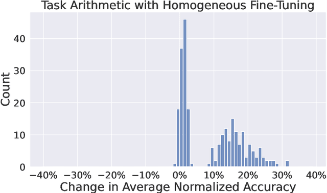 Figure 4 for Task Arithmetic Through The Lens Of One-Shot Federated Learning