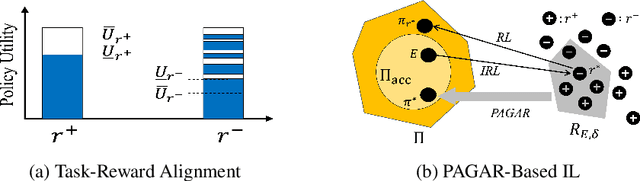 Figure 1 for Rethinking Inverse Reinforcement Learning: from Data Alignment to Task Alignment