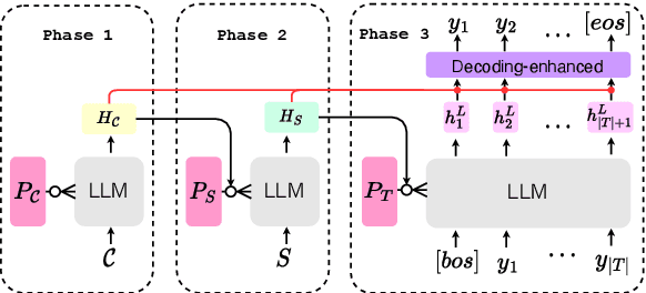 Figure 3 for DeMPT: Decoding-enhanced Multi-phase Prompt Tuning for Making LLMs Be Better Context-aware Translators