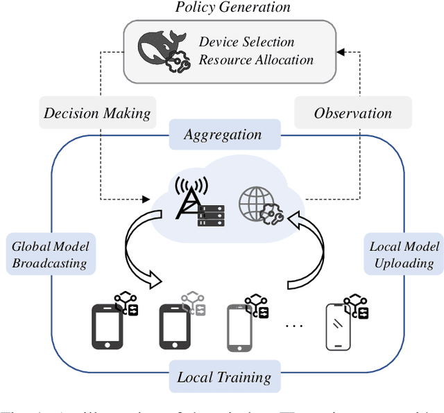 Figure 1 for Tool-Aided Evolutionary LLM for Generative Policy Toward Efficient Resource Management in Wireless Federated Learning