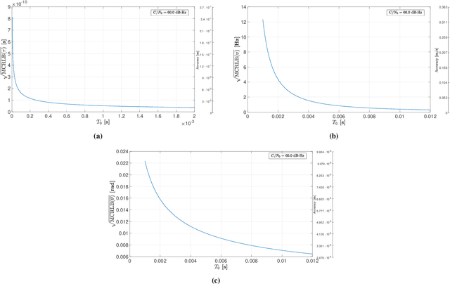 Figure 4 for Performance Limits for Signals of Opportunity-Based Navigation