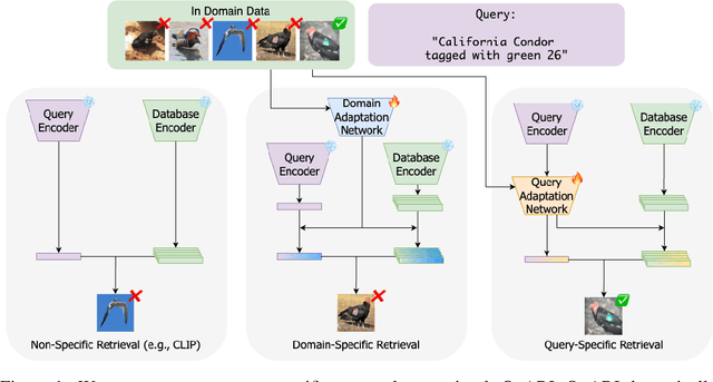 Figure 1 for QuARI: Query Adaptive Retrieval Improvement