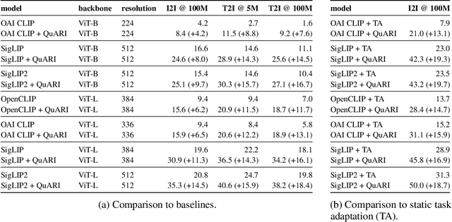 Figure 2 for QuARI: Query Adaptive Retrieval Improvement