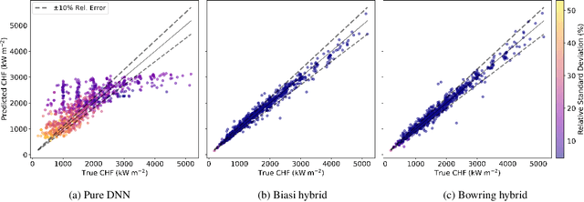 Figure 4 for Physics-Based Hybrid Machine Learning for Critical Heat Flux Prediction with Uncertainty Quantification