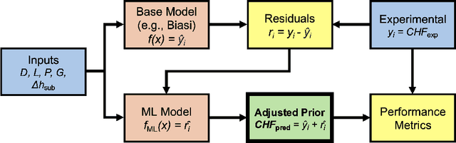 Figure 2 for Physics-Based Hybrid Machine Learning for Critical Heat Flux Prediction with Uncertainty Quantification