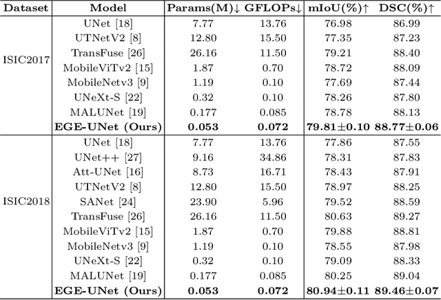 Figure 2 for EGE-UNet: an Efficient Group Enhanced UNet for skin lesion segmentation