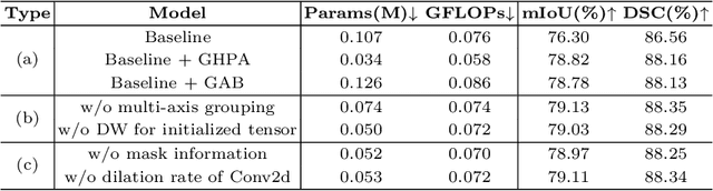 Figure 4 for EGE-UNet: an Efficient Group Enhanced UNet for skin lesion segmentation
