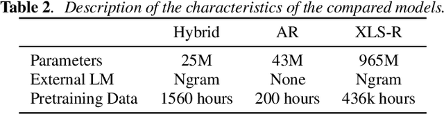 Figure 3 for Training Autoregressive Speech Recognition Models with Limited in-domain Supervision