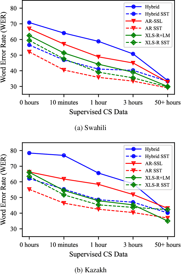 Figure 4 for Training Autoregressive Speech Recognition Models with Limited in-domain Supervision