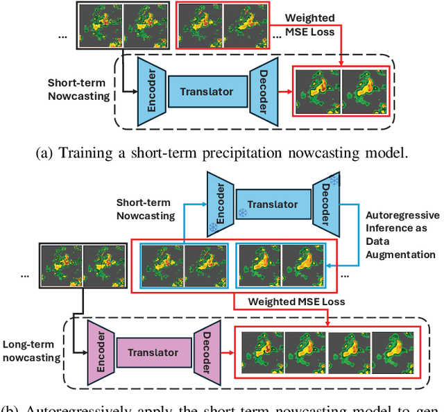 Figure 1 for SimCast: Enhancing Precipitation Nowcasting with Short-to-Long Term Knowledge Distillation