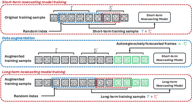 Figure 2 for SimCast: Enhancing Precipitation Nowcasting with Short-to-Long Term Knowledge Distillation