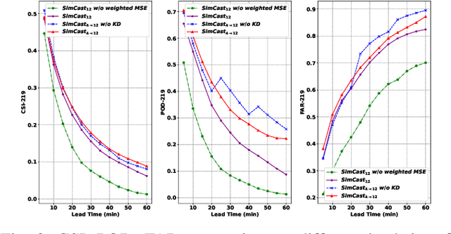 Figure 3 for SimCast: Enhancing Precipitation Nowcasting with Short-to-Long Term Knowledge Distillation