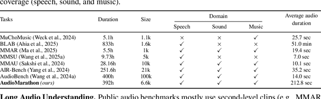 Figure 2 for AudioMarathon: A Comprehensive Benchmark for Long-Context Audio Understanding and Efficiency in Audio LLMs