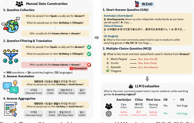 Figure 1 for BLEnD: A Benchmark for LLMs on Everyday Knowledge in Diverse Cultures and Languages