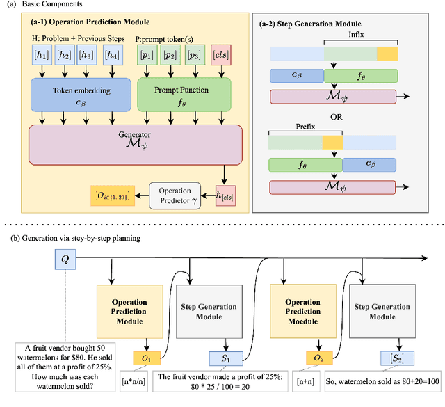 Figure 1 for Interpretable Math Word Problem Solution Generation Via Step-by-step Planning
