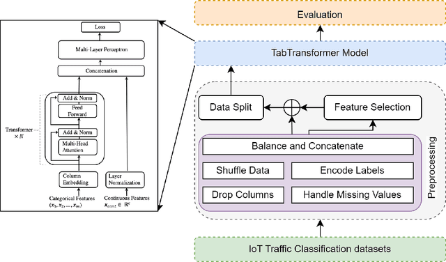 Figure 1 for Towards a Transformer-Based Pre-trained Model for IoT Traffic Classification