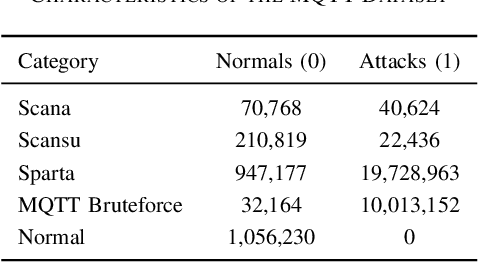Figure 2 for Towards a Transformer-Based Pre-trained Model for IoT Traffic Classification