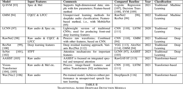 Figure 3 for From Audio Deepfake Detection to AI-Generated Music Detection -- A Pathway and Overview