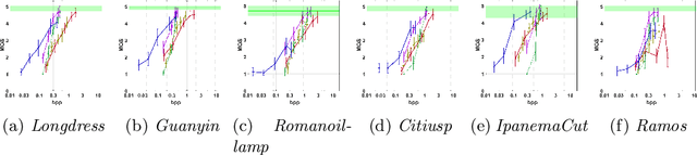 Figure 4 for Performance analysis of Deep Learning-based Lossy Point Cloud Geometry Compression Coding Solutions