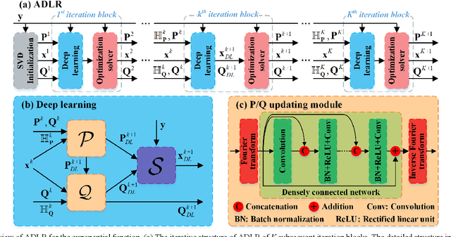 Figure 2 for Alternating Deep Low Rank Approach for Exponential Function Reconstruction and Its Biomedical Magnetic Resonance Applications