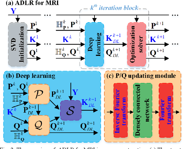 Figure 3 for Alternating Deep Low Rank Approach for Exponential Function Reconstruction and Its Biomedical Magnetic Resonance Applications
